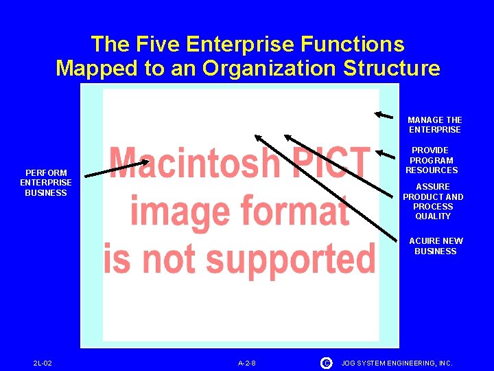 The Five Enterprise Functions Mapped to an Organization Structure MANAGE THE ENTERPRISE PROVIDE PROGRAM