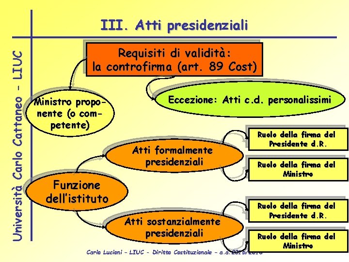 Università Carlo Cattaneo - LIUC III. Atti presidenziali Requisiti di validità: la controfirma (art.