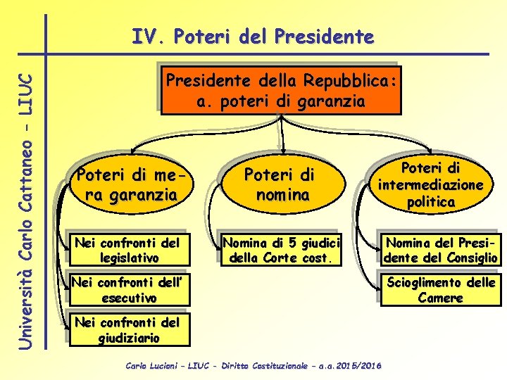 Università Carlo Cattaneo - LIUC IV. Poteri del Presidente della Repubblica: a. poteri di