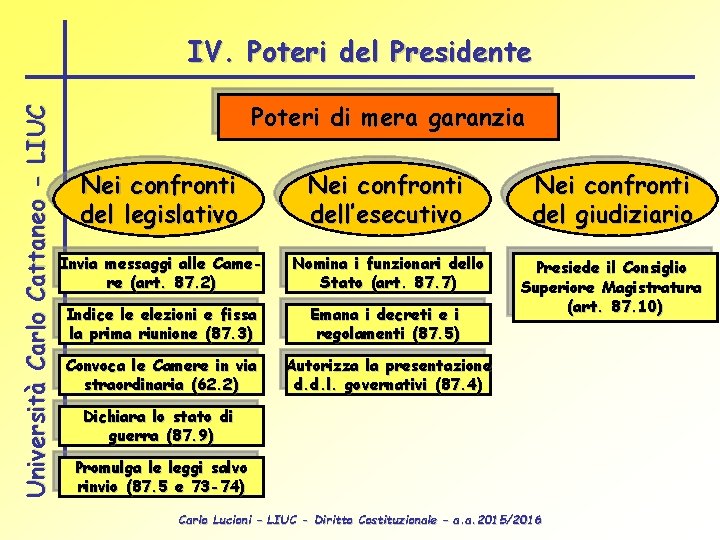 Università Carlo Cattaneo - LIUC IV. Poteri del Presidente Poteri di mera garanzia Nei