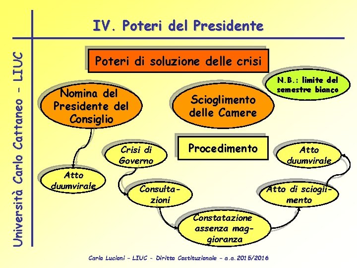Università Carlo Cattaneo - LIUC IV. Poteri del Presidente Poteri di soluzione delle crisi