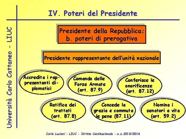 Università Carlo Cattaneo - LIUC IV. Poteri del Presidente della Repubblica: b. poteri di