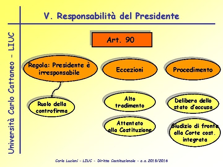 Università Carlo Cattaneo - LIUC V. Responsabilità del Presidente Art. 90 Regola: Presidente è