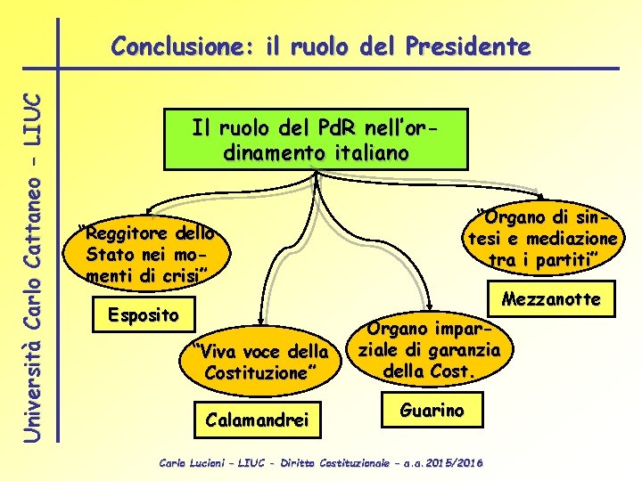 Università Carlo Cattaneo - LIUC Conclusione: il ruolo del Presidente Il ruolo del Pd.