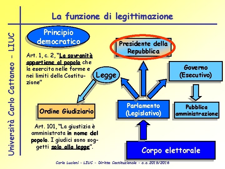 Università Carlo Cattaneo - LIUC La funzione di legittimazione Principio democratico Art. 1, c.