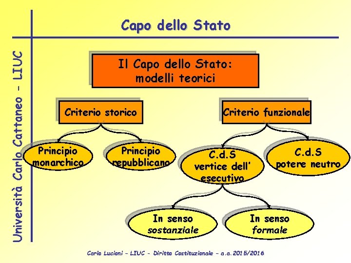 Università Carlo Cattaneo - LIUC Capo dello Stato Il Capo dello Stato: modelli teorici