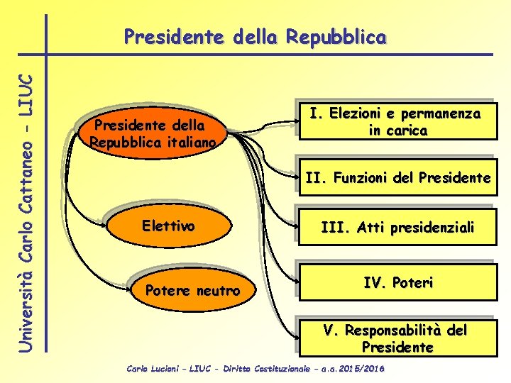 Università Carlo Cattaneo - LIUC Presidente della Repubblica italiano I. Elezioni e permanenza in