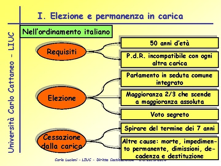 Università Carlo Cattaneo - LIUC I. Elezione e permanenza in carica Nell’ordinamento italiano Requisiti