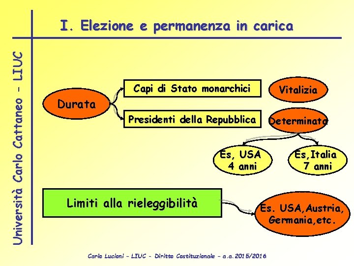 Università Carlo Cattaneo - LIUC I. Elezione e permanenza in carica Durata Capi di