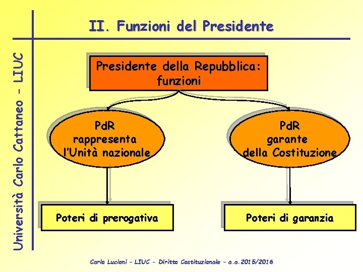 Università Carlo Cattaneo - LIUC II. Funzioni del Presidente della Repubblica: funzioni Pd. R