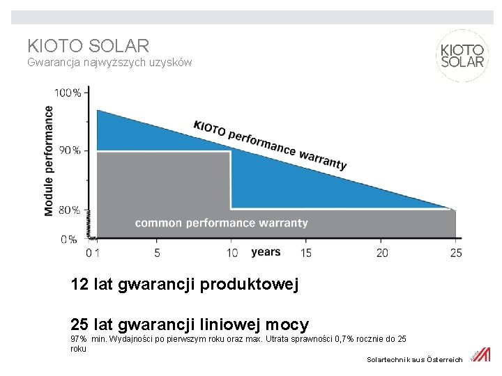 KIOTO SOLAR Gwarancja najwyższych uzysków 12 lat gwarancji produktowej 25 lat gwarancji liniowej mocy