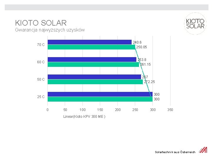 KIOTO SOLAR Gwarancja najwyższych uzysków 240. 6 250. 05 70 C 253. 8 261.