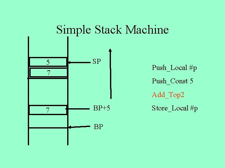 Simple Stack Machine 5 7 SP Push_Local #p Push_Const 5 Add_Top 2 7 BP+5