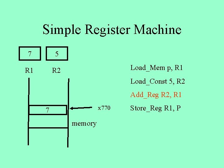 Simple Register Machine 7 5 R 1 R 2 Load_Mem p, R 1 Load_Const