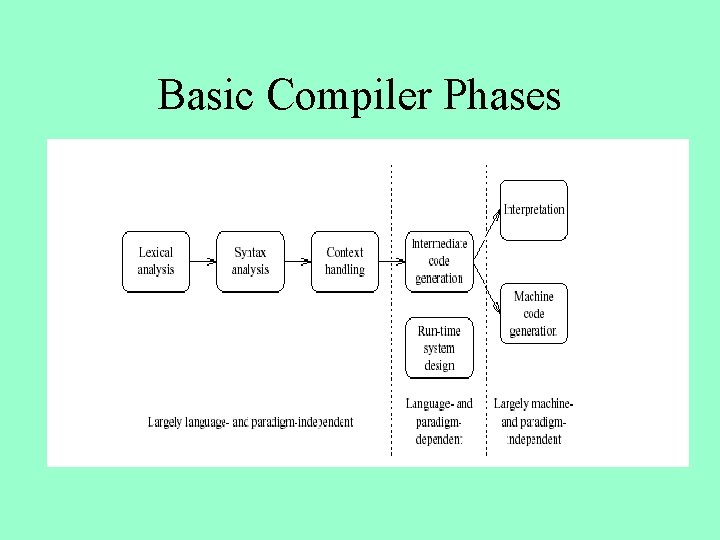 Basic Compiler Phases 