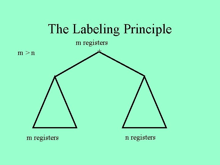 The Labeling Principle m>n m registers + n registers 