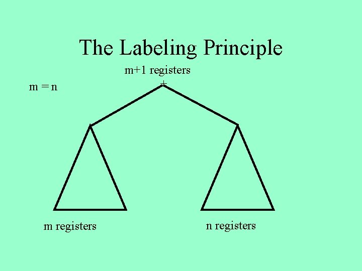 The Labeling Principle m=n m registers m+1 registers + n registers 