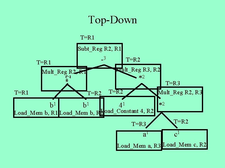 Top-Down T=R 1 Subt_Reg R 2, R 1 -3 T=R 1 Mult_Reg R 2,