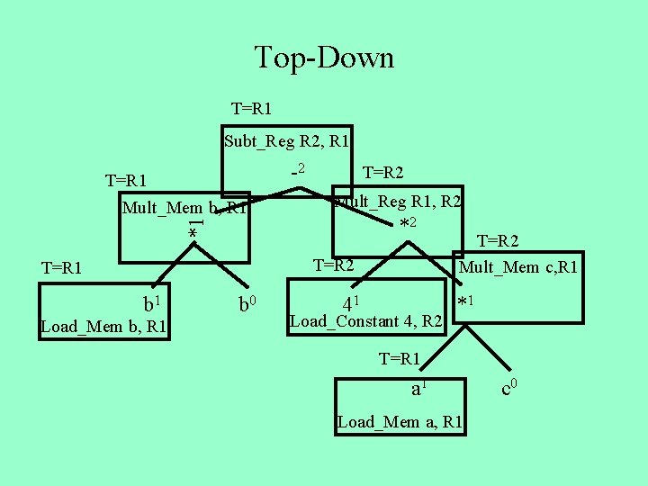 Top-Down T=R 1 Subt_Reg R 2, R 1 -2 T=R 2 Mult_Reg R 1,