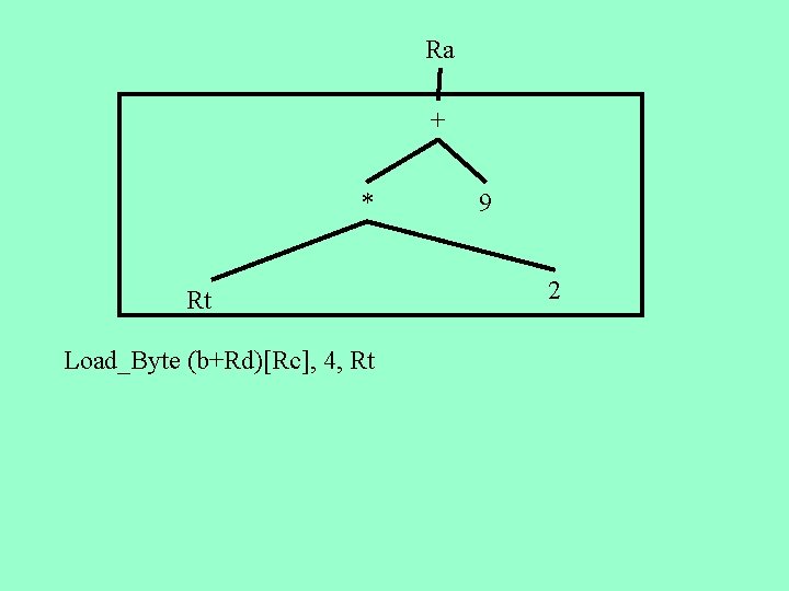 Ra + * Rt Load_Byte (b+Rd)[Rc], 4, Rt 9 2 