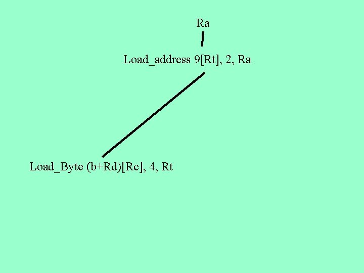 Ra Load_address 9[Rt], 2, Ra Load_Byte (b+Rd)[Rc], 4, Rt 