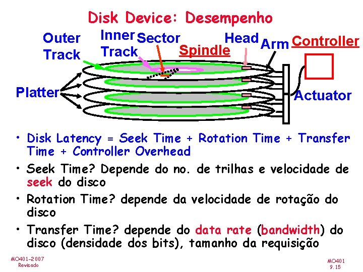 Disk Device: Desempenho Outer Track Platter Inner Sector Head Arm Controller Spindle Track Actuator