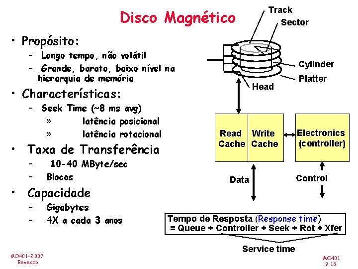 Track Sector Disco Magnético • Propósito: – Longo tempo, não volátil – Grande, barato,