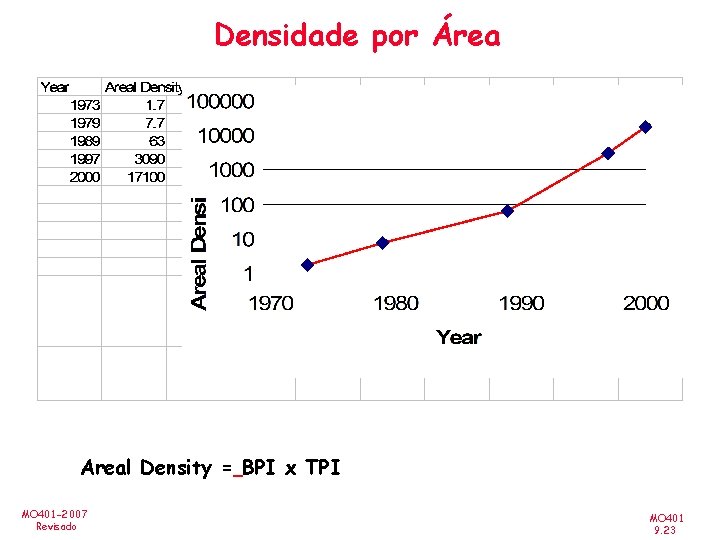 Densidade por Área Areal Density = BPI x TPI MO 401 -2007 Revisado MO