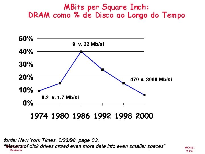 MBits per Square Inch: DRAM como % de Disco ao Longo do Tempo 9