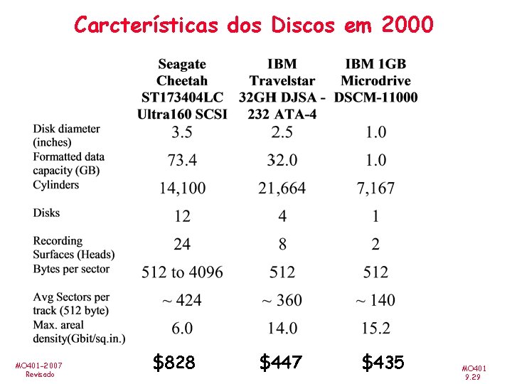 Carcterísticas dos Discos em 2000 MO 401 -2007 Revisado $828 $447 $435 MO 401