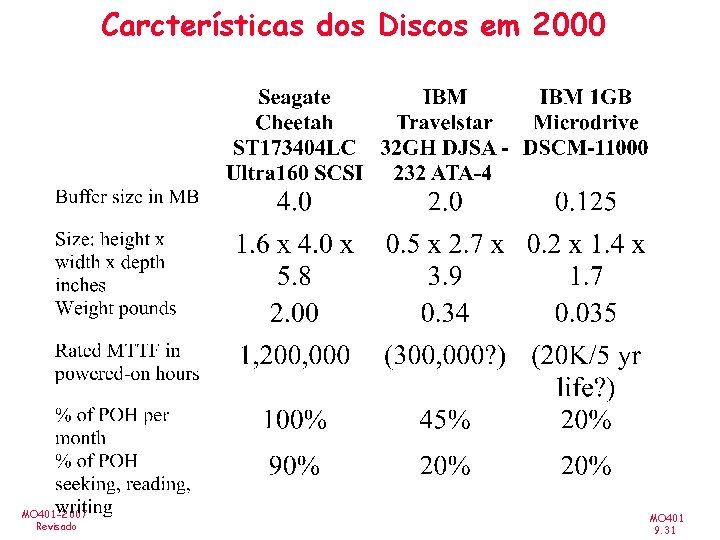 Carcterísticas dos Discos em 2000 MO 401 -2007 Revisado MO 401 9. 31 
