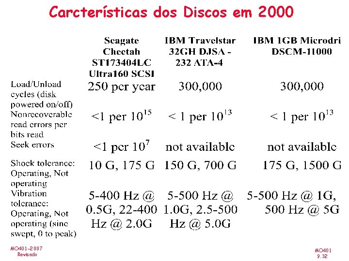 Carcterísticas dos Discos em 2000 MO 401 -2007 Revisado MO 401 9. 32 