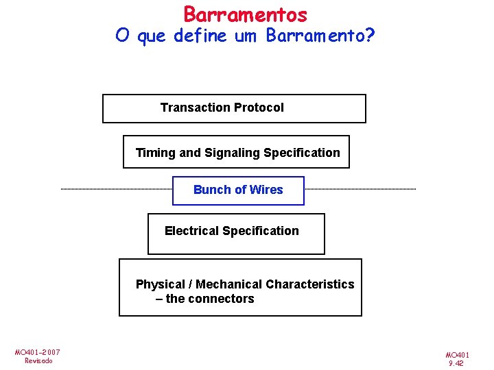 Barramentos O que define um Barramento? Transaction Protocol Timing and Signaling Specification Bunch of