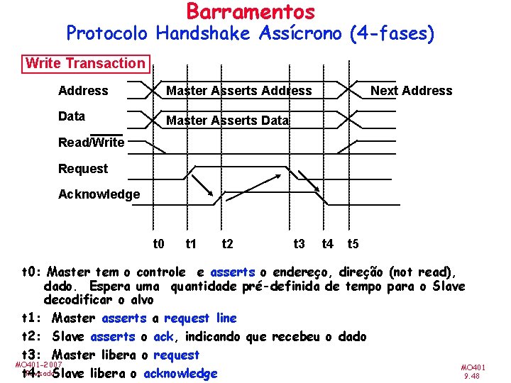 Barramentos Protocolo Handshake Assícrono (4 -fases) Write Transaction Address Master Asserts Address Data Master