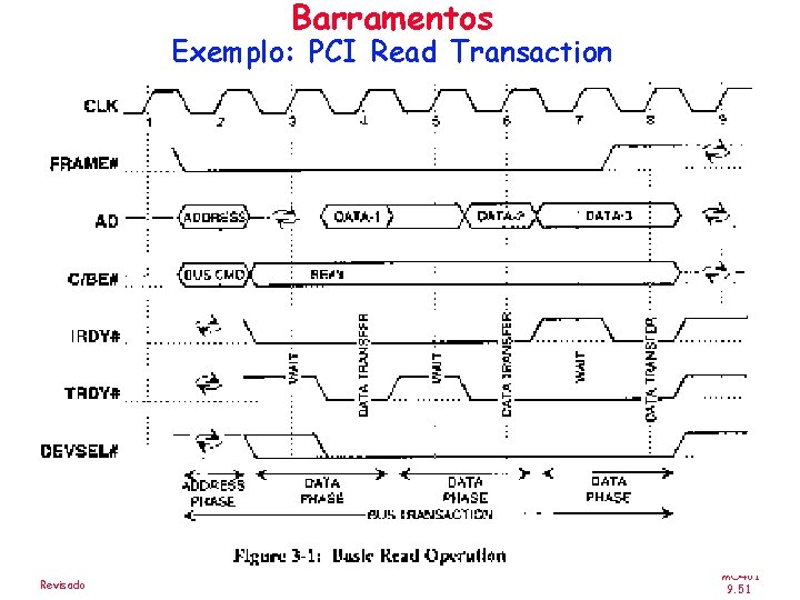 Barramentos Exemplo: PCI Read Transaction MO 401 -2007 Revisado MO 401 9. 51 