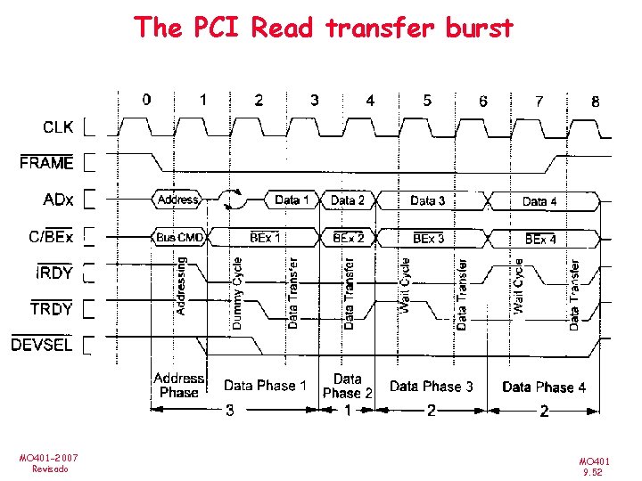 The PCI Read transfer burst MO 401 -2007 Revisado MO 401 9. 52 