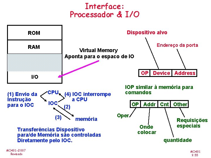 Interface: Processador & I/O Dispositivo alvo ROM RAM Virtual Memory Aponta para o espaco