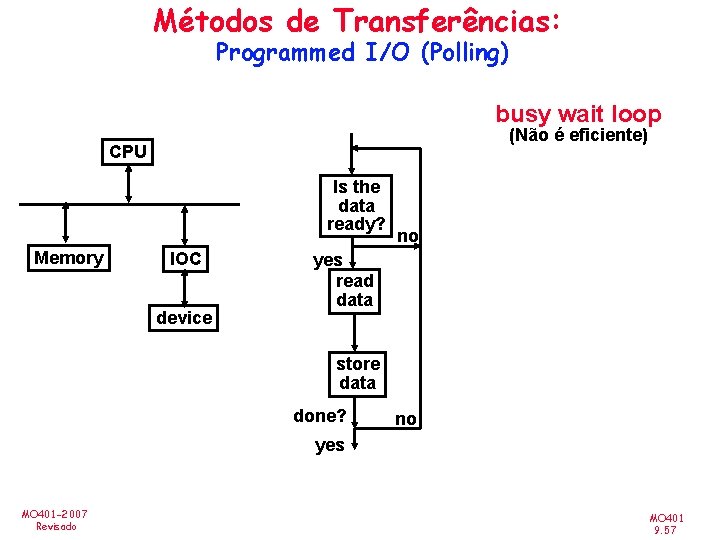 Métodos de Transferências: Programmed I/O (Polling) busy wait loop (Não é eficiente) CPU Is