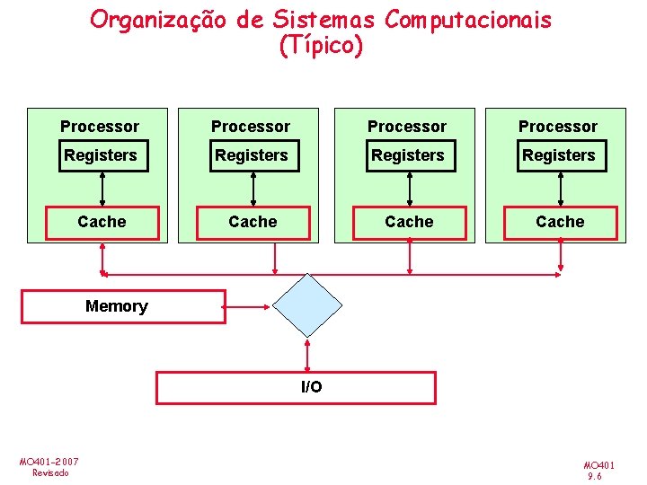 Organização de Sistemas Computacionais (Típico) Processor Registers Cache Memory I/O MO 401 -2007 Revisado