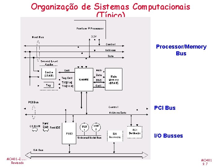 Organização de Sistemas Computacionais (Típico) Processor/Memory Bus PCI Bus I/O Busses MO 401 -2007