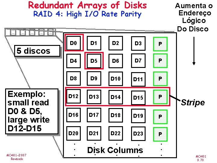 Redundant Arrays of Disks Aumenta o Endereço Lógico Do Disco RAID 4: High I/O