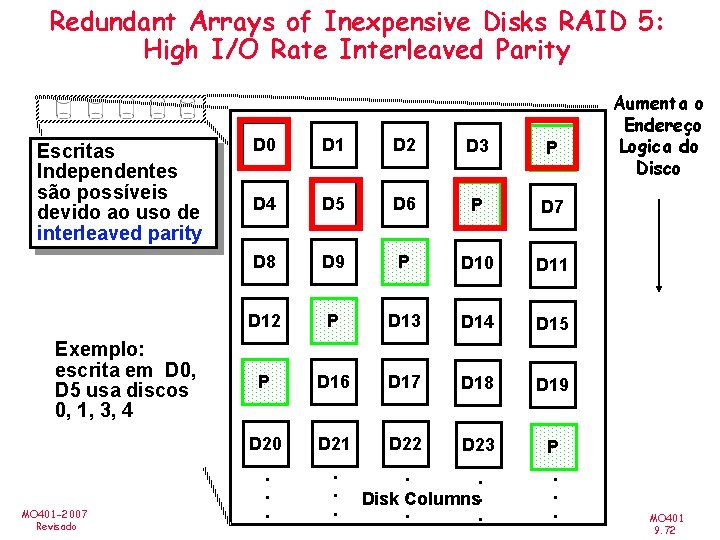 Redundant Arrays of Inexpensive Disks RAID 5: High I/O Rate Interleaved Parity Escritas Independentes