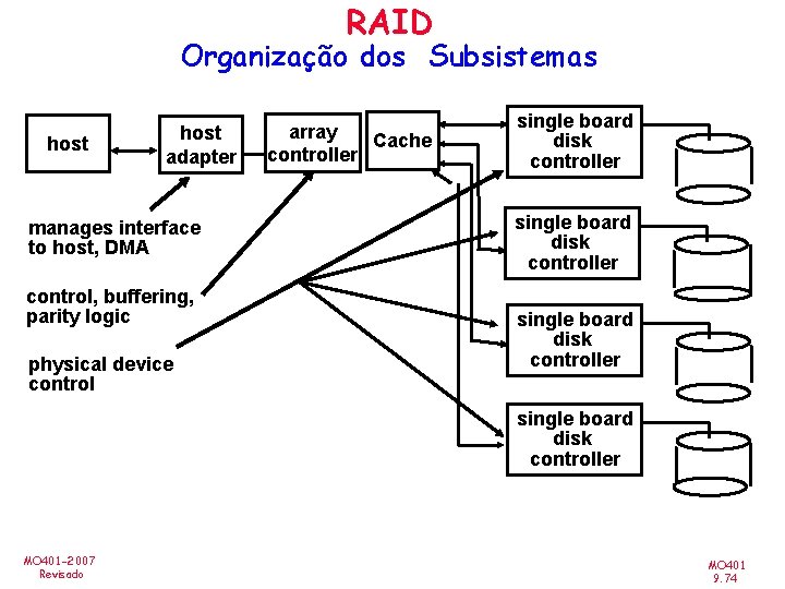 RAID Organização dos Subsistemas host adapter manages interface to host, DMA control, buffering, parity