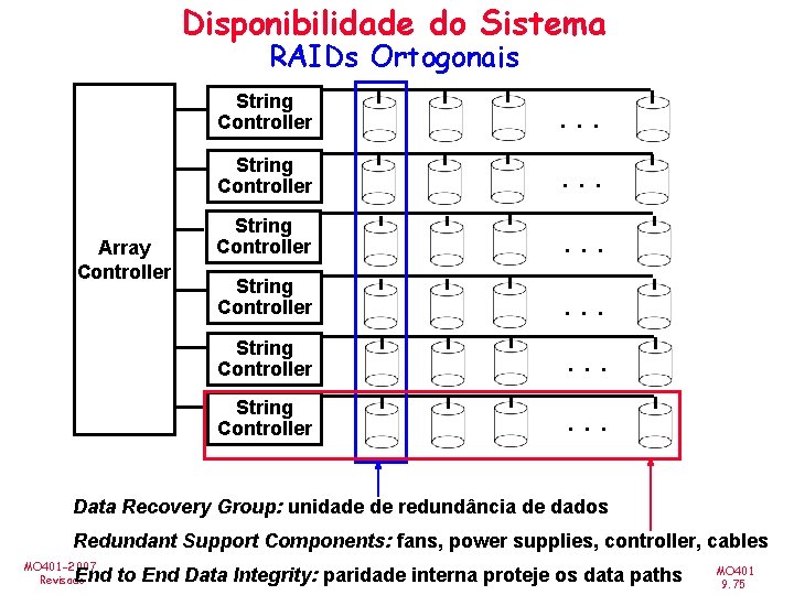 Disponibilidade do Sistema RAIDs Ortogonais Array Controller String Controller . . . Data Recovery