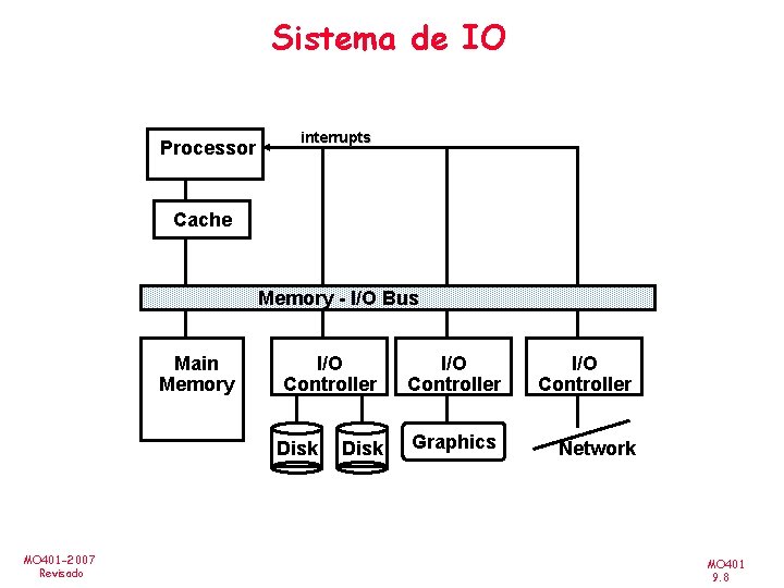 Sistema de IO Processor interrupts Cache Memory - I/O Bus Main Memory I/O Controller