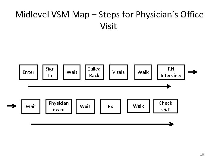 Midlevel VSM Map – Steps for Physician’s Office Visit Enter Wait Sign In Wait Midlevel VSM Map – Steps for Physician’s Office Visit Enter Wait Sign In Wait
