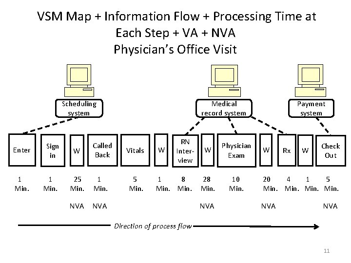 VSM Map + Information Flow + Processing Time at Each Step + VA + VSM Map + Information Flow + Processing Time at Each Step + VA +