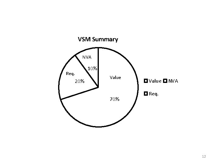 VSM Summary NVA Req. 20% 10% Value 70% Value NVA Req. 12 VSM Summary NVA Req. 20% 10% Value 70% Value NVA Req. 12