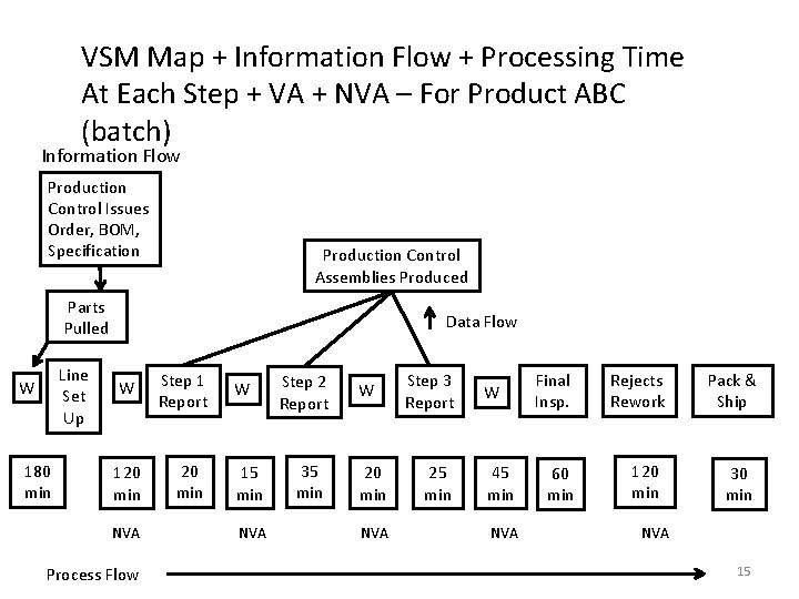 VSM Map + Information Flow + Processing Time At Each Step + VA + VSM Map + Information Flow + Processing Time At Each Step + VA +
