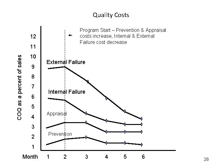 Quality Costs Program Start – Prevention & Appraisal costs increase, Internal & External Failure Quality Costs Program Start – Prevention & Appraisal costs increase, Internal & External Failure